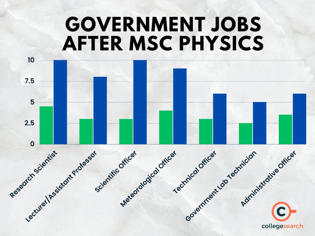 MSc Physics Jobs Fresher, Salary, Government, Private, Placement in